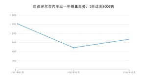 巴彦淖尔市3月汽车销量统计 长安CS75排名第一(2021年)