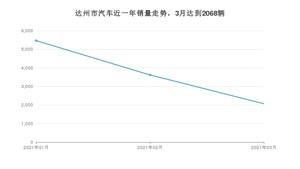 3月达州市汽车销量数据统计 长安CS75排名第一(2021年)