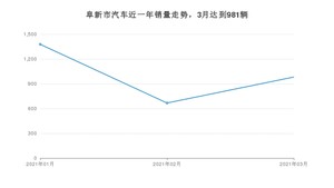 阜新市3月汽车销量统计 宝来排名第一(2021年)