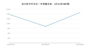 3月佳木斯市汽车销量情况如何? 宝来排名第一(2021年)