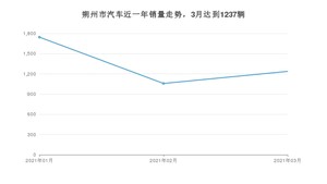 3月朔州市汽车销量数据统计 长安CS75排名第一(2021年)