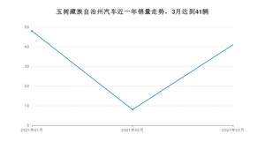 玉树藏族自治州3月汽车销量数据发布 五菱宏光排名第一(2021年)