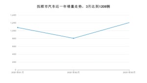 抚顺市3月汽车销量 哈弗M6排名第一(2021年)