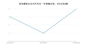 果洛藏族自治州3月汽车销量统计 比亚迪F3排名第一(2021年)