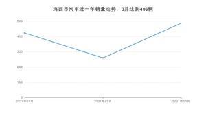 鸡西市3月汽车销量数据发布 福瑞迪排名第一(2021年)