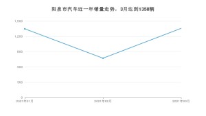阳泉市3月汽车销量统计 哈弗M6排名第一(2021年)