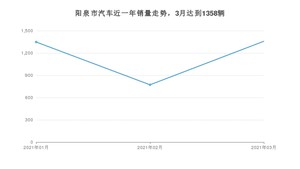 阳泉市3月汽车销量统计 哈弗M6排名第一(2021年)