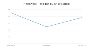 3月丹东市汽车销量数据统计 本田CR-V排名第一(2021年)