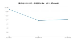 3月攀枝花市汽车销量数据统计 长安CS75排名第一(2021年)