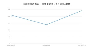 七台河市3月汽车销量统计 宝来排名第一(2021年)