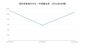 锡林郭勒盟3月汽车销量数据发布 宝来排名第一(2021年)