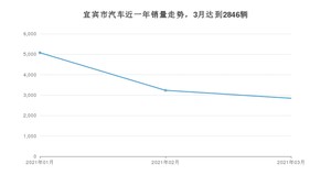 宜宾市3月汽车销量 朗逸排名第一(2021年)