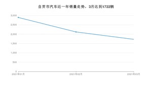 自贡市3月汽车销量 朗逸排名第一(2021年)