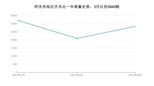 阿克苏地区3月汽车销量 五菱宏光排名第一(2021年)