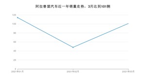 阿拉善盟3月汽车销量统计 桑塔纳排名第一(2021年)