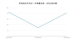 阿里地区3月汽车销量数据发布 东风风光S560排名第一(2021年)