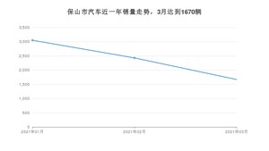 保山市3月汽车销量数据发布 宏光MINI EV排名第一(2021年)