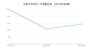 北海市3月汽车销量数据发布 宏光MINI EV排名第一(2021年)