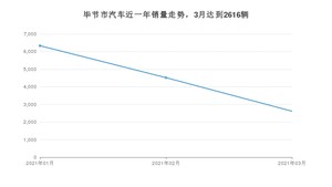 毕节市3月汽车销量统计 五菱宏光排名第一(2021年)