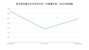 3月博尔塔拉蒙古自治州汽车销量数据统计 朗逸排名第一(2021年)