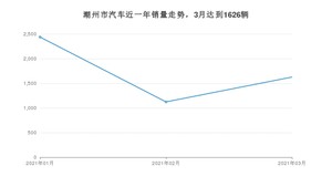 潮州市3月汽车销量数据发布 宏光MINI EV排名第一(2021年)