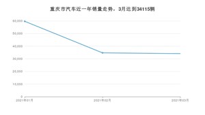 重庆市3月汽车销量数据发布 长安CS75排名第一(2021年)