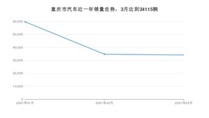 重庆市3月汽车销量数据发布 长安CS75排名第一(2021年)