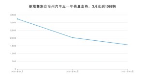 3月楚雄彝族自治州汽车销量情况如何? 五菱宏光S3排名第一(2021年)