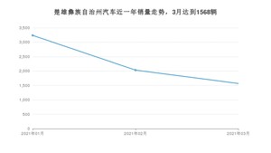 3月楚雄彝族自治州汽车销量情况如何? 五菱宏光S3排名第一(2021年)