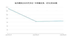 迪庆藏族自治州3月汽车销量 五菱宏光PLUS排名第一(2021年)