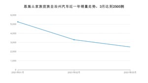 3月恩施土家族苗族自治州汽车销量数据统计 本田CR-V排名第一(2021年)