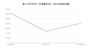 3月佛山市汽车销量情况如何? 雷凌排名第一(2021年)