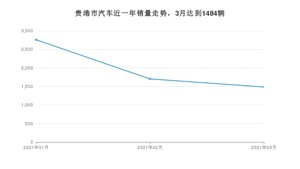 贵港市3月汽车销量统计 宏光MINI EV排名第一(2021年)