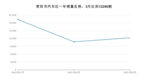 贵阳市3月汽车销量统计 朗逸排名第一(2021年)