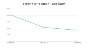 固原市3月汽车销量 风行T5 EVO排名第一(2021年)