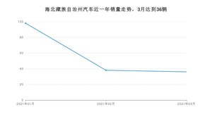 3月海北藏族自治州汽车销量数据统计 长安CS55排名第一(2021年)