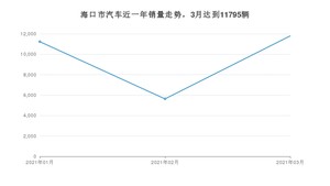 海口市3月汽车销量统计 海马7X排名第一(2021年)