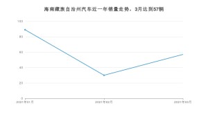 3月海南藏族自治州汽车销量数据统计 逍客排名第一(2021年)