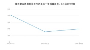 海西蒙古族藏族自治州3月汽车销量数据发布 长安CS55排名第一(2021年)