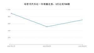 哈密市3月汽车销量统计 长安CS75排名第一(2021年)
