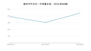 鹤岗市3月汽车销量统计 宝来排名第一(2021年)