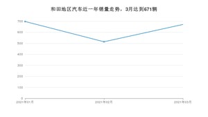 3月和田地区汽车销量情况如何? 起亚KX3傲跑排名第一(2021年)