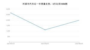 河源市3月汽车销量 雷凌排名第一(2021年)