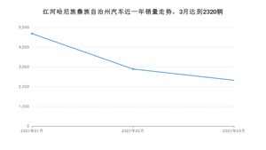 3月红河哈尼族彝族自治州汽车销量情况如何? 宏光MINI EV排名第一(2021年)