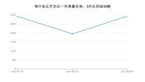 喀什地区3月汽车销量 起亚KX3傲跑排名第一(2021年)