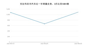 3月克拉玛依市汽车销量数据统计 本田CR-V排名第一(2021年)