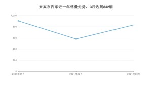 来宾市3月汽车销量 宏光MINI EV排名第一(2021年)