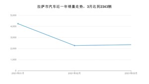 拉萨市3月汽车销量数据发布 朗逸排名第一(2021年)