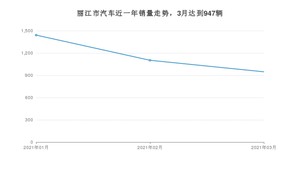 丽江市3月汽车销量统计 Aion S排名第一(2021年)