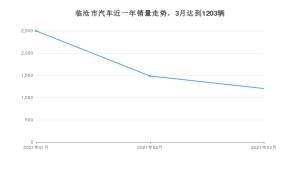 临沧市3月汽车销量数据发布 哈弗M6排名第一(2021年)